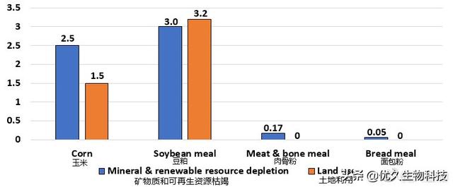 《环境友好型猪日粮配方设计》听课笔记