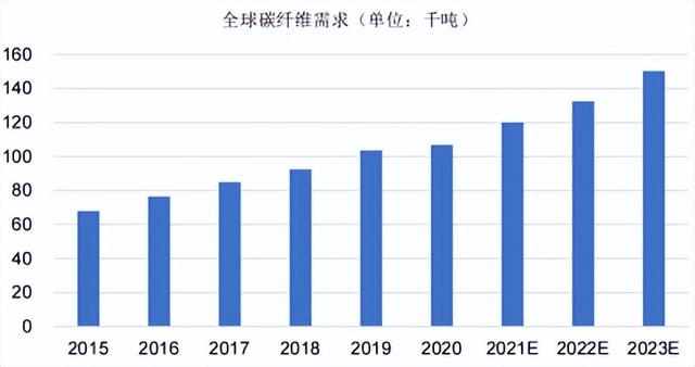 碳纤维行业分析