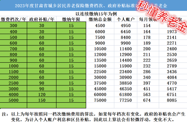 城乡居民养老保险买最低档还是最高档?哪个档次回本快,最划算?