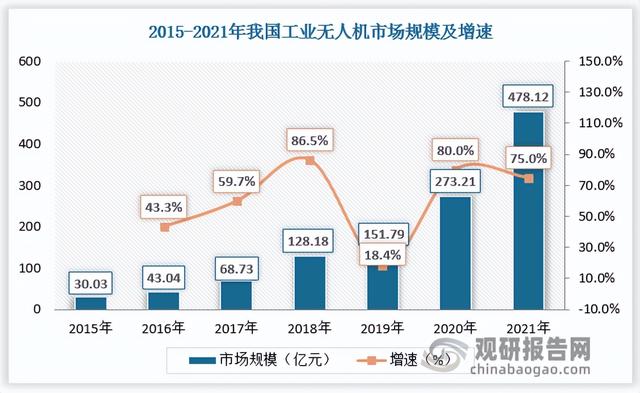我国工业无人机行业现状分析 行业规模逐渐走向壮大 市场集中度低