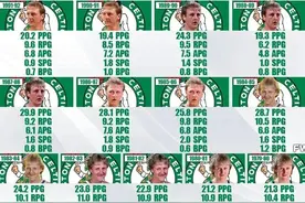 美媒列出拉里伯德每个赛季的数据和成就，詹姆斯真的能超越他吗图片