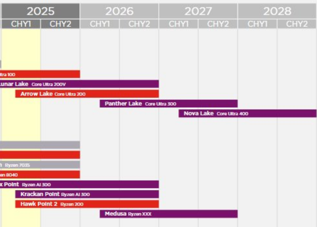 2026~2027年英特尔 /AMD笔记本处理器路线图曝光