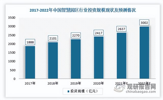 中国智慧园区行业现状深度研究与投资趋势分析报告