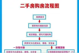 二手房交易全部流程，建议收藏起来，以后买房不踩坑图片