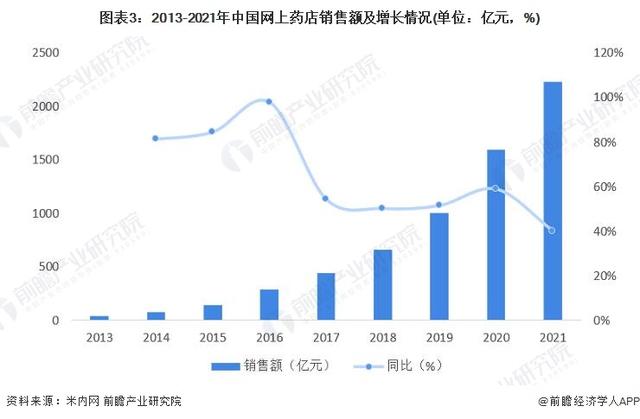 2022年中国连锁药店行业市场规模及发展趋势分析