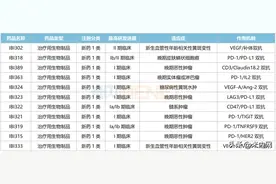 信达生物拿下8个重磅新品，37款新药，3个单抗紧盯$90亿市场图片