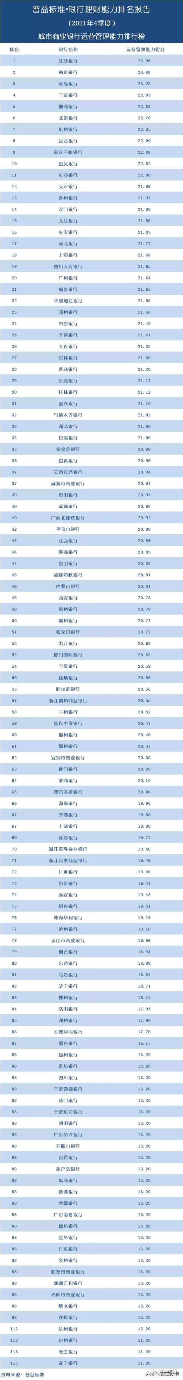 五大银行哪个理财最好(独家丨全国268家银行理财能力排行榜) 五大银行哪个理财最好(独家丨全国268家银行理财能力排行榜)