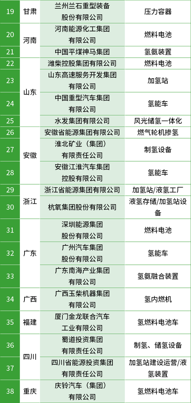 氢能军团亮相：46家央企、38家国企！