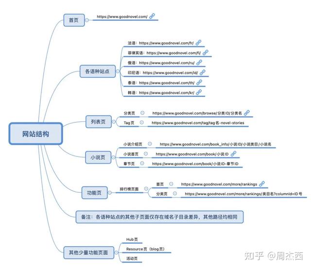 SEO�������� - ���ݳ���վ��GoodNovel.com