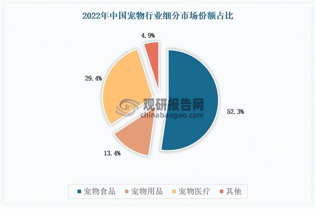 中国宠物食品市场竞争现状调研与发展战略报告(2023-2030年)