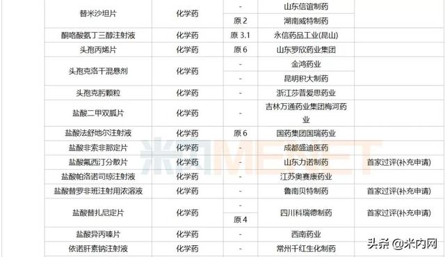12月6个1类新药、2个首仿获批，这6个重磅品种申报新适应症