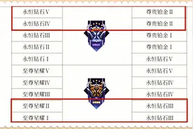 王者荣耀新赛季6.23开启，更新前这3件事要做完，每个奖励都很多图片