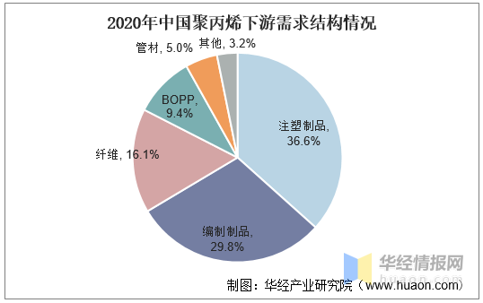 2021年全球及中国聚丙烯行业现状分析,产能增加,盈利逐渐恢复
