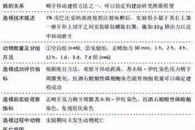 西南医科大学口颌面修复重建和再生实验室分享：正畸牙移动模型小鼠的实验方法图片