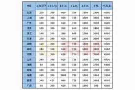 2.0排量车船税是多少？图片
