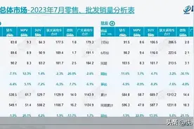 乘用车零售177.5万辆，销量“跑出”历史次新高，7月车市淡季不淡图片