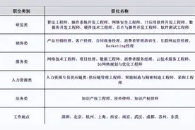 “华为”校园招聘，录取名单公开网友议论不休，工资待遇令人眼馋图片