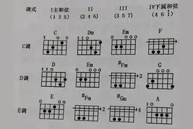 学习乐理知识进阶之吉他流行歌曲的编配原理图片