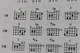 学习乐理知识进阶之吉他流行歌曲的编配原理图片
