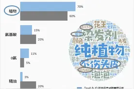 京东首发洗护发趋势报告：120元以上高端洗发水同比翻倍增长 染发消费者更注重安全性图片