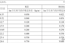 R410A R32追加量计算与抽空、加冷媒、选型操作图片