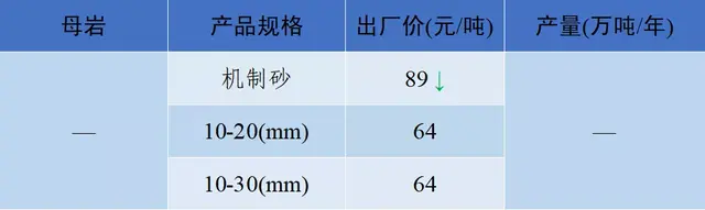 砂石骨料网出厂价与到单位价格