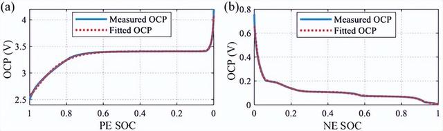 基于数据驱动的电池衰变机理分析与寿命预测方法