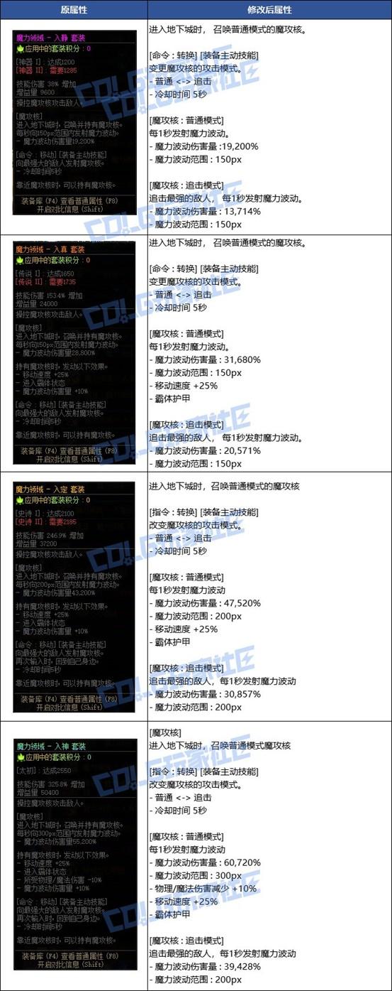 DNF魔力套获加强，下限提升明显