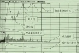 宇哥手把手教你学看盘：认识盘面基本功能分区图片
