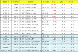 细分ETF名单：证券、银行、金融、房地产、ESG、红利、股息ETF(4)图片