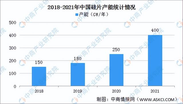 2022年中国LED产业链上中下游市场分析