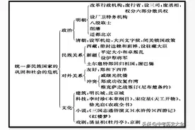七下历史《第三单元复习提纲》图片