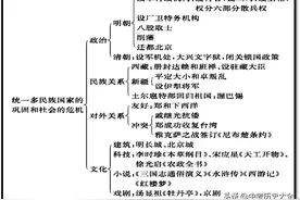 七下历史《第三单元复习提纲》图片