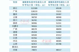 15省份发布2021年平均工资，哪个行业排名最高图片