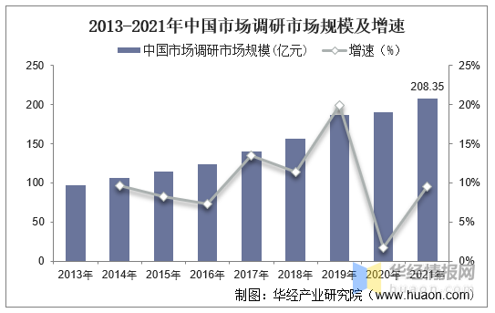 2022年中国市场调研行业产业链分析,国内市场潜力大且发展速度快