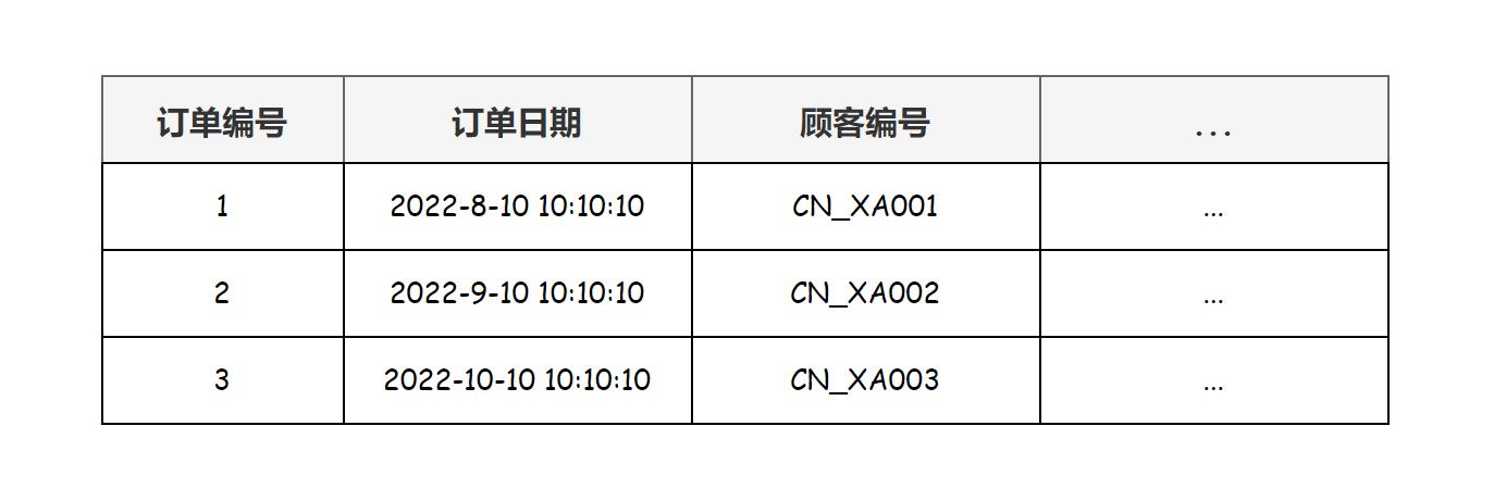 面试突击52:什么是三范式?它有什么用?插图13 面试突击52:什么是三范式?它有什么用?