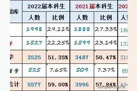 给实事求是的华科就业质量报告点个赞！本科毕业生就业率84%图片