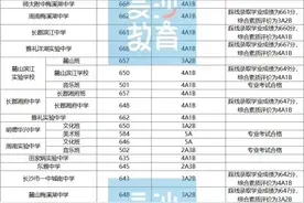 最高668分！长沙市城区第二批普通高中录取控制线出炉图片