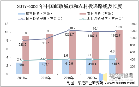 干货！一文看懂邮政行业发展现状：快递均价下降2.83元/件