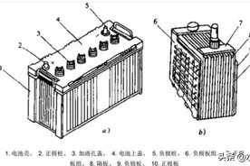 水墨车事系列免费专栏：汽车蓄电池构造及工作原理图片