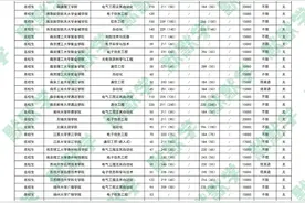 2022年江苏专转本电子信息大类专业报考院校和往年分数参考图片