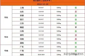 明天2022年12月20日生猪价格信息，以跌为主，零星上涨图片
