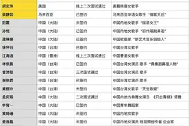 芒果拟邀名单不可信，艾薇儿否认参加浪姐，还有多位姐姐也已否认图片