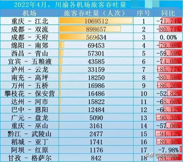双机场助力成都迈向世界级城市