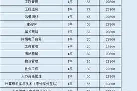 广东白云学院：2023年普通本科招收6805人 开设56个专业图片