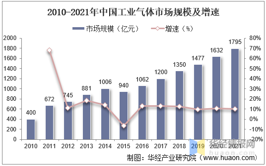 2022年全球及中国工业气体市场规模、进出口及行业发展趋势分析