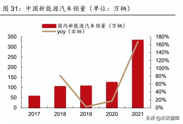 新能源行业2022年中期策略报告:光伏、风电、电动汽车行业分析