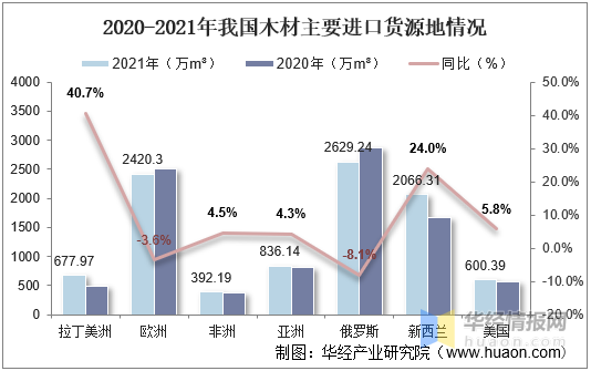 2021年中国木材产量、进出口及市场需求趋势分析