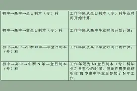 不明白二建的工作年限、专业年限如何计算？一文帮你搞定图片