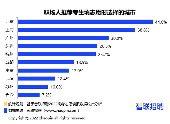 毕业生月薪TOP50高校&专业榜单出炉，填对高考志愿有多重要？